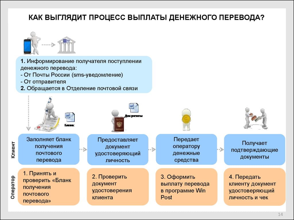 Процесс денежного перевода